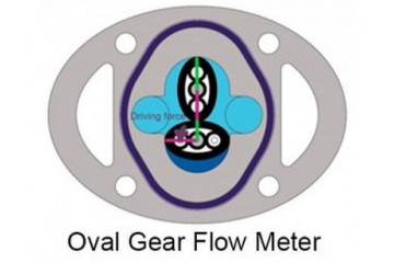 橢圓齒輪流量計Oval Gear Flow Meters